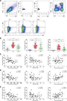 Reversal of the CD8+ T-Cell Exhaustion Induced by Chronic HIV-1 Infection Through Combined Blockade of the Adenosine and PD-1 Pathways